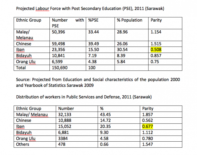 Disparity in educational attainment - testimony to the failure of over 40 years of investment in the Sarawak Foundation!