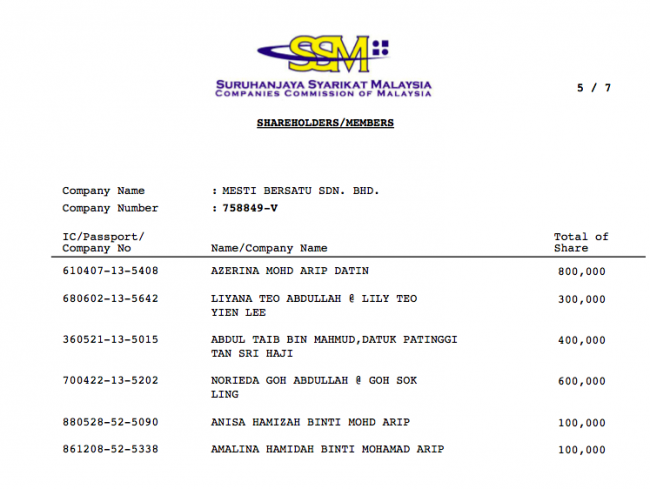 Taib is a significant shareholder, along with other family members