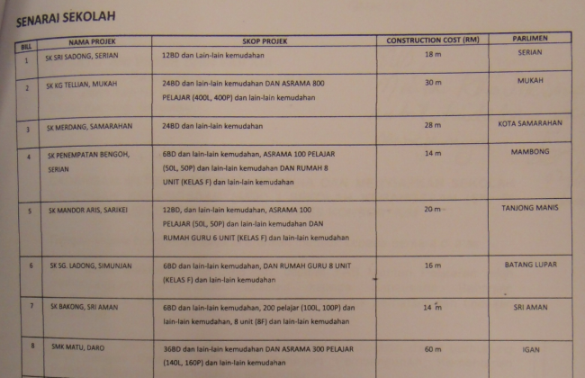 No further details requested by the PM's office before granting the RM559million project!