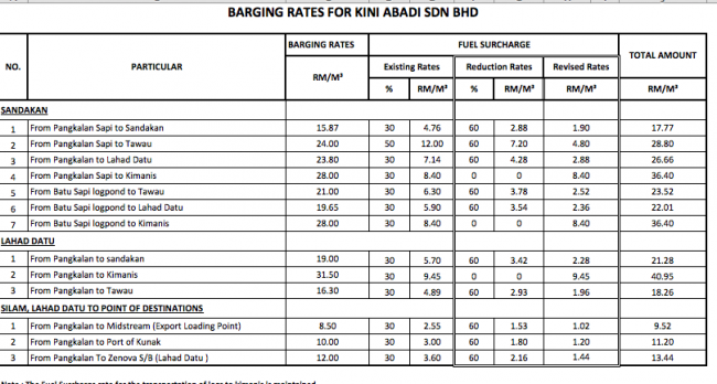 The rates charged by Chia's monopoly for barging logs 
