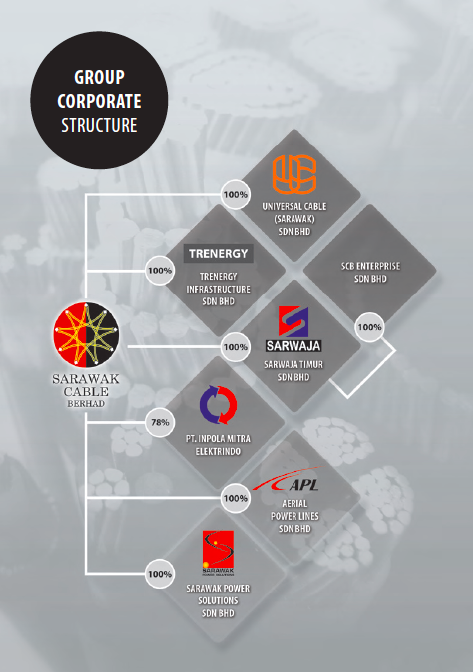 Sarawak Cable's stable of contract winning subsidiaries.