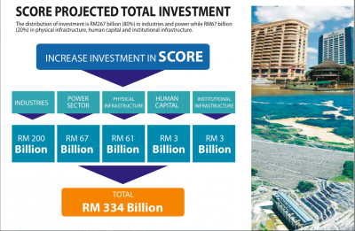 Taib ngelanggur deka ngeregaska puku RM334 bilion duit menua nengah SCORE – iya tentu deka ngelanggur ngulihka 30% bagi ari projek dia baka selama?