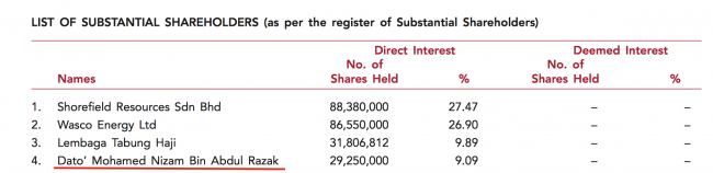 Pemegai sher pemadu mayuh dalam kompeni Petra Rnergy – Shorefield Resources nya enggi Bustari, siku orang kaya ba pengawa dagang ngaga rumah, Robert Tan bempu Wasco Energy