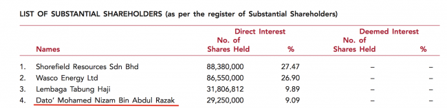 Top shareholders of Petra - Shorefield Resources belongs to Bustari, construction billionaire Robert Tan owns Wasco Energy