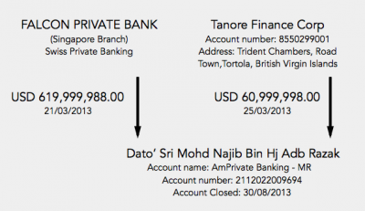 Beratus juta dollar udah dipindahka ari akaun sebuah kompeni BVI di Falcon Bank (Tanore Finance) dipasukkka ngagai akaun Najib di AmPrivate Bank sebedau bepilihbesai parlimen 2013 suba