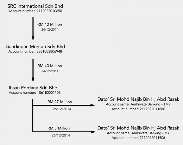 The route of the money referred to in the charges