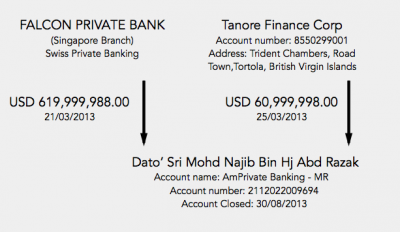 Beratus juta dollar udah dipindahka ari sebuah kompeni di BVI di Falcon Bank ke dalam akaun Najib di AmPrivate Banking