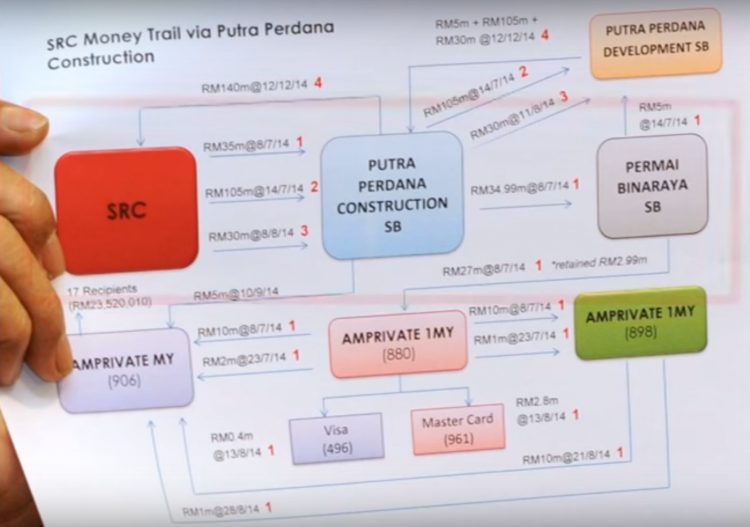 According to the MACC document waived at the press conference by Apandi the further RM27 million came into Najib's account via the UBG linked company Putrajaya Perdana Berhad.