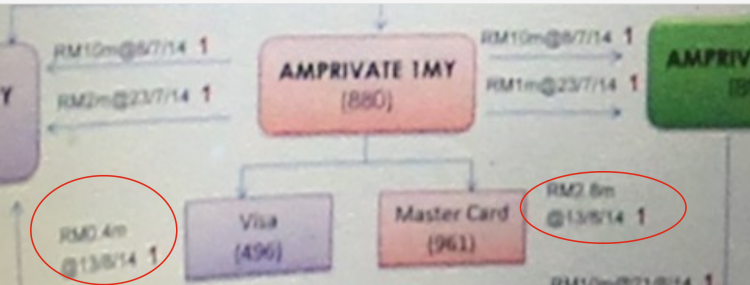 RM2.8m spent on the Master Card and RM.4m on the Visa in August 2014