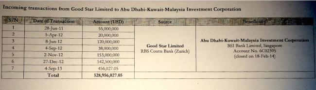 Transfers of 1MDB's cash from Good Star's RBS Coutts account to Jho Low's BSI account.
