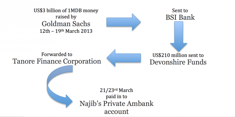 Money flowed direct from 1MDB.... so what 'Saudi Royal donor'?