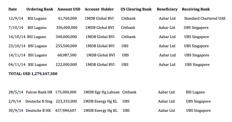 Sarawak Report's summary of the information provided by the 9 transfer documents submitted to the auditor