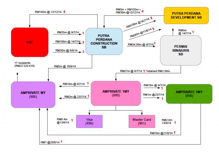 The key accounts detailed in Apandi's flow charts....