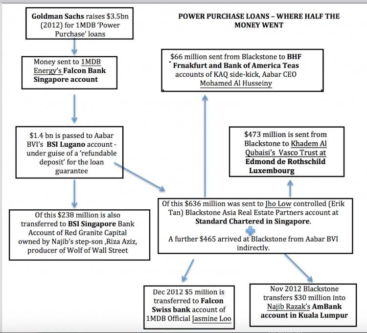 The Aabar/ BVI phase 2012 - Falcon transferred $1.4 billion from 1MDB to its bosses accounts at the bogus BVI company Aabar Investments PJS Limited