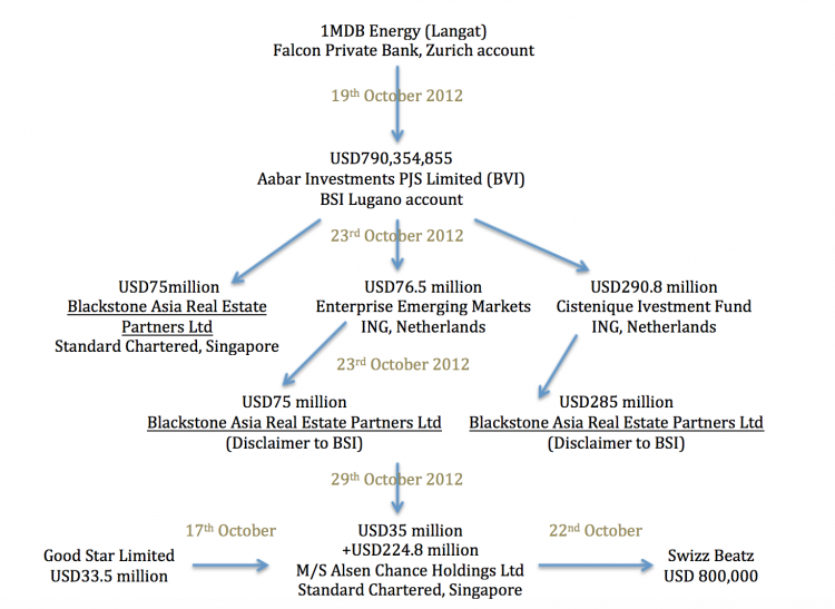 The 1MDB Energy (Langat) money trail