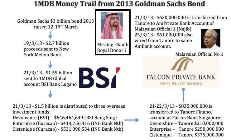 How the Tanore money came from 1MDB and went on to Najib