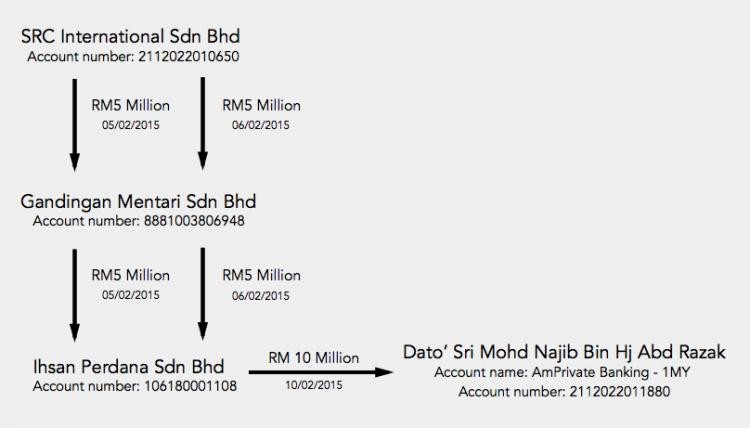 How the money flowed, according to MACC investigations