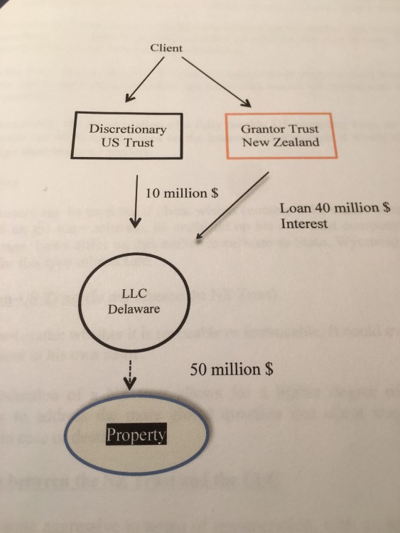 Diagram of the structure recommended for the purchase of the $50m Walker Tower Penthouse