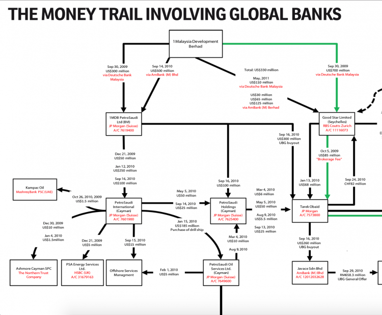 The 1MDB money trail shows how JP Morgan allowed money to flow from business to private accounts and then back to PetroSaudi accounts in places like Venezuela