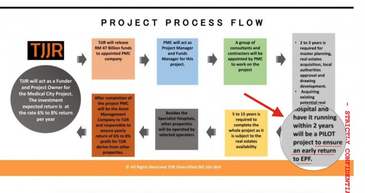 The allegedly fraudulent proposals however indicate that EPF was indeed to be the source of the cash investment