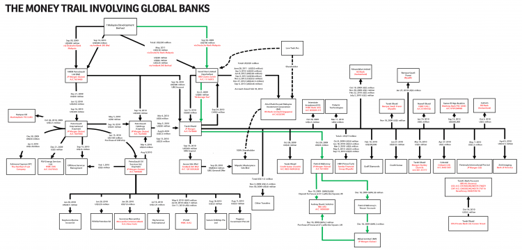 Follow the green line to see how payments went from Good Star to Obaid and Mahony's private accounts in late 2009