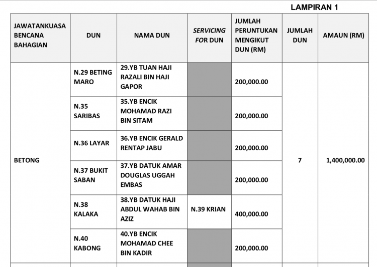 Taib relative given double allocation instead of ex-PKR's Ali Biju