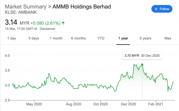 Short lived market rally saw a mass sale of shares by AmBank top brass at the top of the market between Christmas and New Year