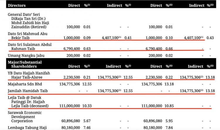 CMSB top shareholders 2022 Annual Report - Taib family dominate