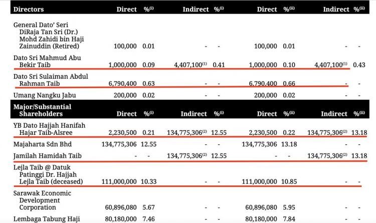 CMSB largest shareholders (Ann Kept 2022) before the transfer of 50 million to Ragad 